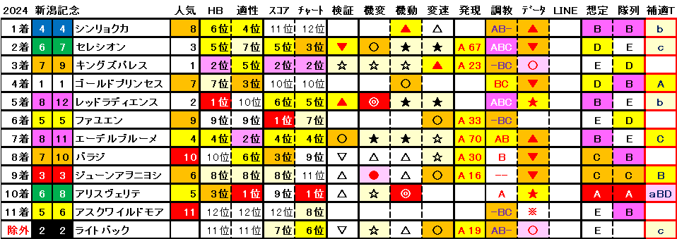 2024　新潟記念　結果まとめ1